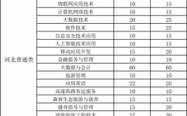 2024年张家口职业技术学院有什么专业