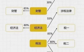 中级会计与注册会计师一起备考有什么好处