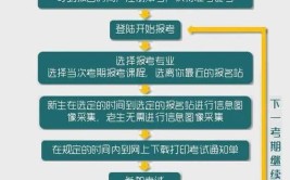 小自考自己怎么报名