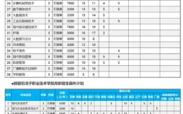 新疆现代职业技术学院2023年在河南各专业招生人数