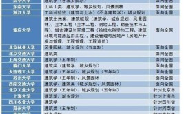 哪些自招院校可以报考建筑类专业