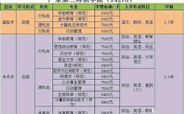 广东省成人教育考大专需要多少钱