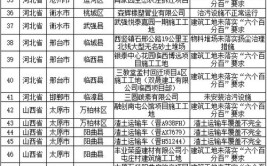 生态环境部日查京津冀及周边206个县（市、区）发现涉气环境问题178个(发现生态环境清单京津冀检查)