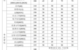 2024华中农业大学考研分数线