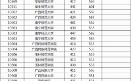 2024年全国本科分数线最低的大学