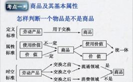 商品的基本属性是什么