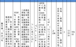 免收物业费住宅车位有限价下月礼贤未来社区2幅地块国有建设用地使用权出让