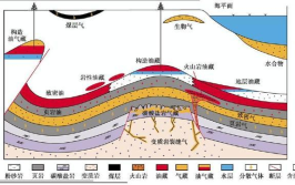 油田在什么岩层分布