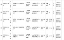 山东省市场监管局抽查车用尿素水溶液产品75批次  1批次不合格(科技有限公司质量检验尿素研究院环保)