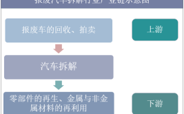 布局汽车拆解产业链(拆解汽车废钢报废回收)