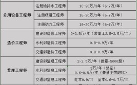 建议收藏2020年建设工程各类证书的含金量分析