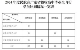 2024年民航招飞广东初选面试时间表