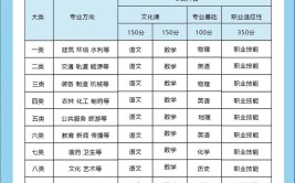 2024单招考试考哪几门