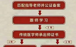 中医专长证书怎么考取需要什么条件