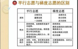 我该如何制定合理的高考志愿梯度