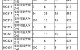 2024海南师范大学考研分数线