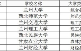 兰州一本大学有哪些学校？