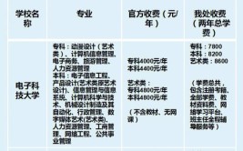 自考本科费用大约多少