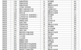 江苏省专转本分数线