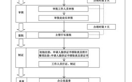 建造师注册的4个流程及用的的3个工具每个考生都该收藏用得着