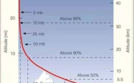 海拔高气压高还是低