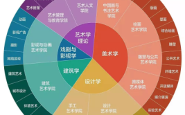 43大类艺术专业超全解析艺考生选专业选院校只看这篇就够了