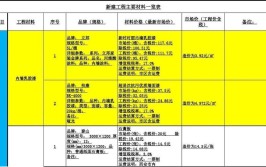 总结29大主材选择+报价+购买顺序，真实用(名牌顺序装修材料报价主材)