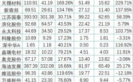 上半年扣非净利亏1.73亿 | 看财报(碳酸锂亿元公司毛利率上半年)