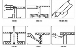 如何解决(虎皮保险杠浇口注塑缺陷)