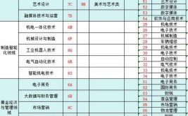 2024烟台职业学院选科要求对照表