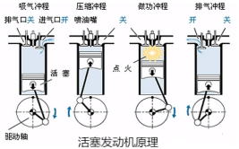 汽车发动机工作原理是什么 发动机怎样保养(发动机活塞行程气缸曲轴)