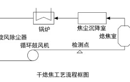 干熄焦工艺流程与设备介绍(锅炉循环汽包装置排出)