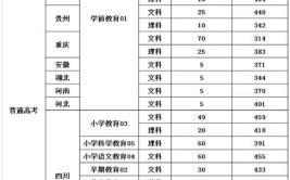 川南幼儿师范高等专科学校2023年在河南各专业招生人数