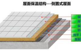 农村自建房屋顶的形式、构造、保温、隔热、防水到底应该怎么做？(屋顶隔热保温屋面防水)