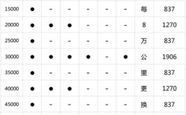 学完一年可省下50%保养费！(保养汽车保养保养费里程项目)