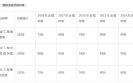 安徽2023年二级造价师合格分数线是多少