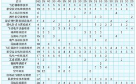 2024长沙航空职业技术学院选科要求对照表