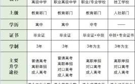 初中生考不上高中学什么专业好四大专业学成后工资不低