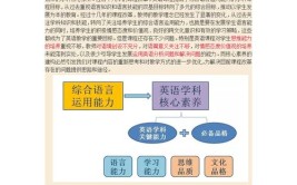 如何落实英语学科核心素养