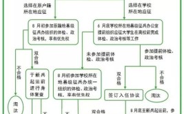 大学新生兵役登记证如何办理