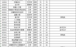 淮南师范学院2023年在江苏各专业招生人数