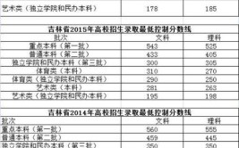 本科一批省控是最低分吗?