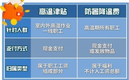 广西柳州：高温作业者6月至10月可领取高温津贴(高温津贴作业劳动者用人单位)