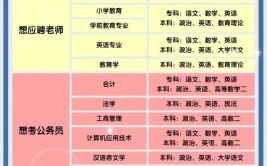 2023陕西成考比较实用的专业