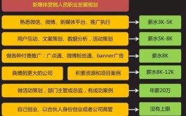 全媒体广告策划与营销专业就业方向与就业岗位有哪些