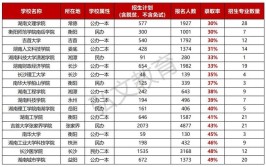 湖南专升本可以报考哪些大学