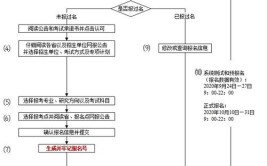 2023专科考研需要什么条件及流程