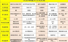 学位和学历代表着什么意思