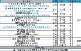 山西国际商务职业学院2017年高职院校单独招生章程