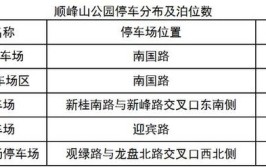 涵盖三大景点片区！顺德假期最新停车攻略出炉(停车场停车片区景点三大)